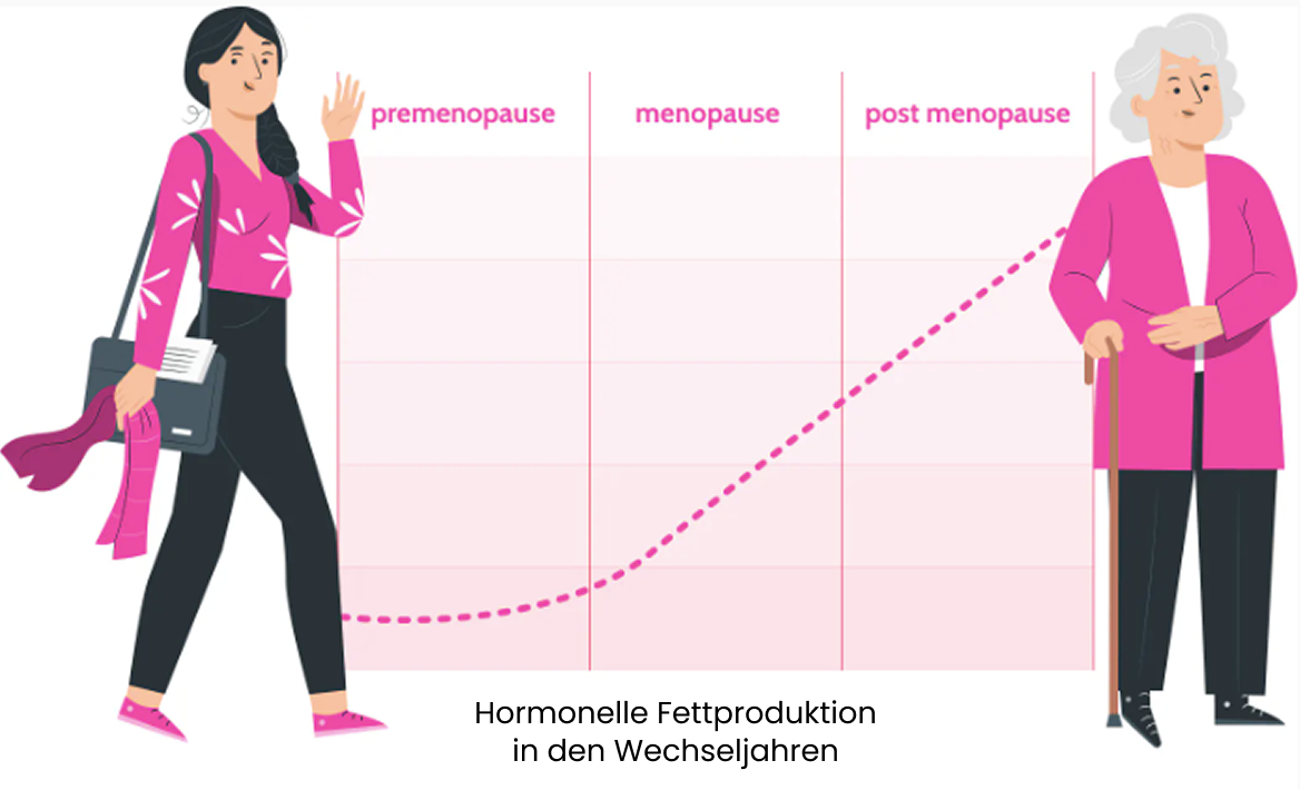 Hormonal Fat Production Chart